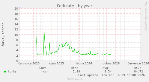 Fork rate