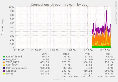 Connections through firewall