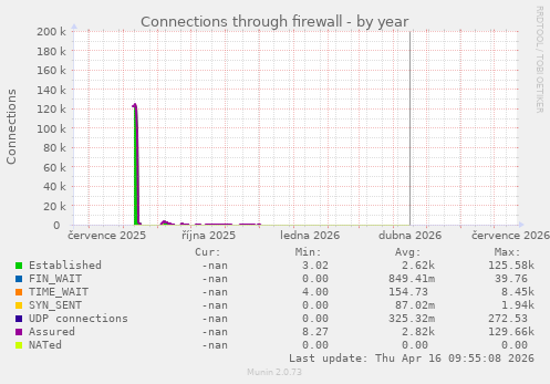 Connections through firewall