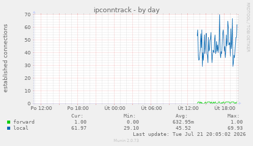 ipconntrack
