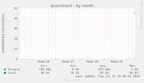 ipconntrack