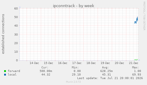 ipconntrack