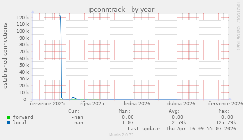 ipconntrack