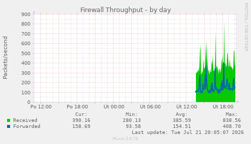 Firewall Throughput