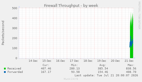 Firewall Throughput