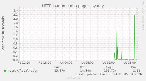 HTTP loadtime of a page