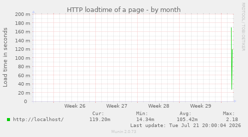 HTTP loadtime of a page