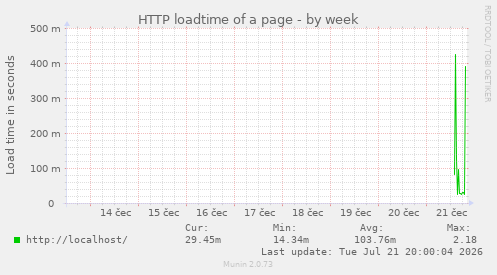 HTTP loadtime of a page
