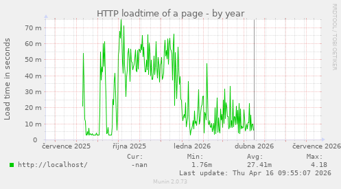 HTTP loadtime of a page
