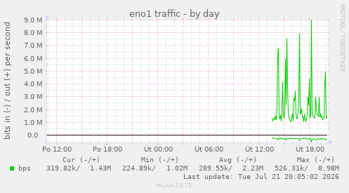 eno1 traffic