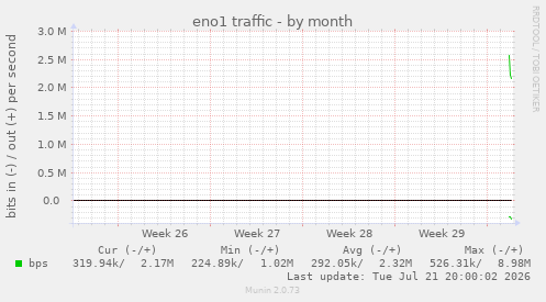 eno1 traffic