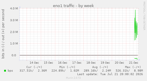 eno1 traffic