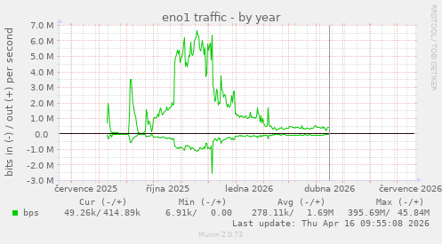 eno1 traffic