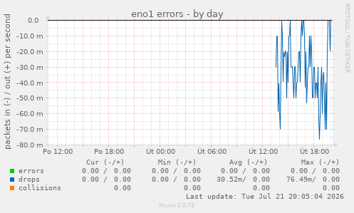 eno1 errors