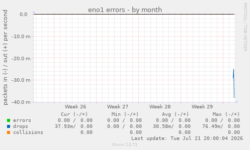 eno1 errors