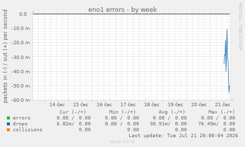 eno1 errors