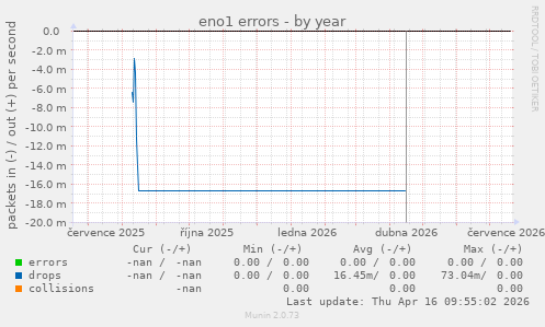 eno1 errors