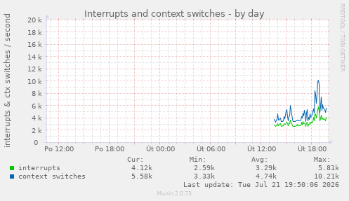 Interrupts and context switches