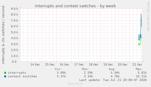 Interrupts and context switches