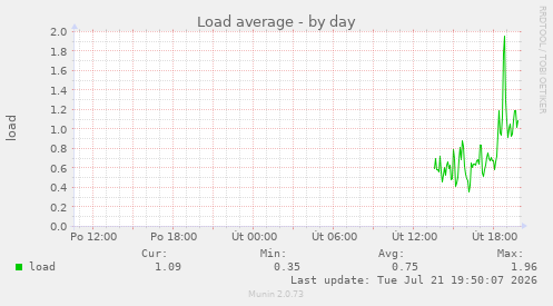 Load average