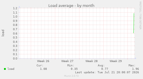 Load average