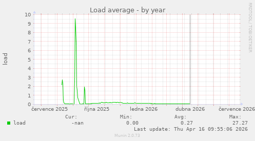 Load average