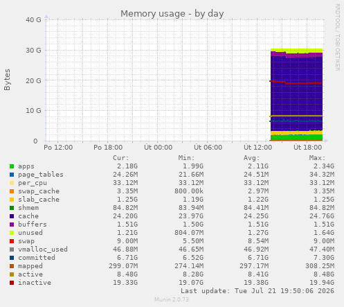 Memory usage