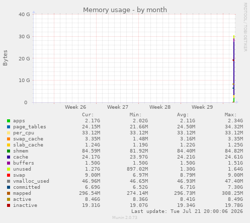 Memory usage