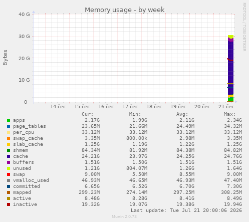 Memory usage