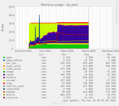 Memory usage