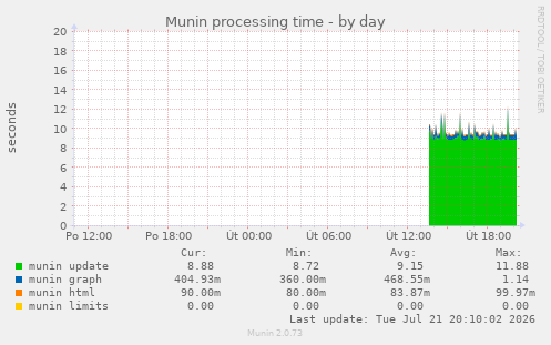 Munin processing time