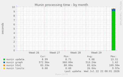 Munin processing time