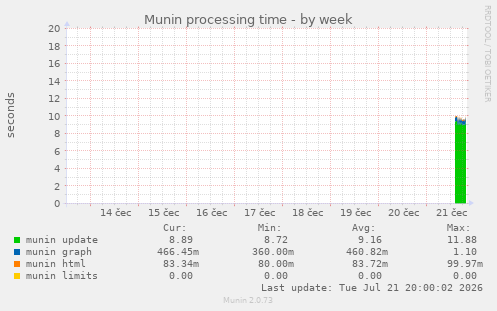Munin processing time