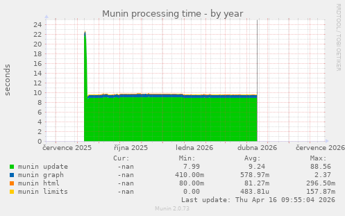 Munin processing time