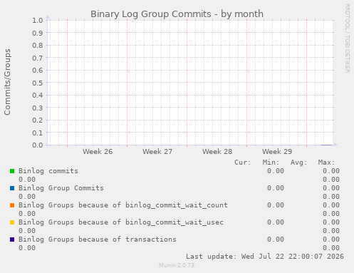 Binary Log Group Commits