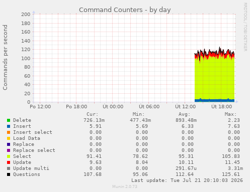 Command Counters