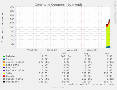 Command Counters