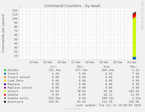 Command Counters