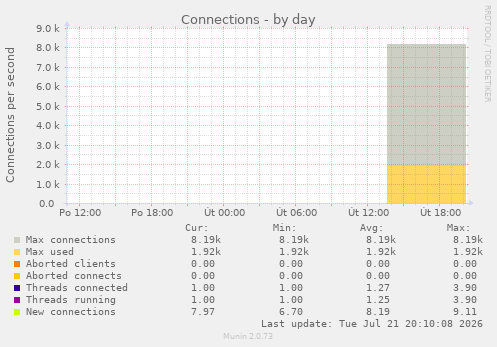 Connections