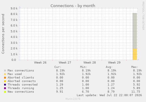 Connections