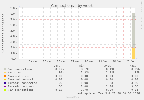 Connections
