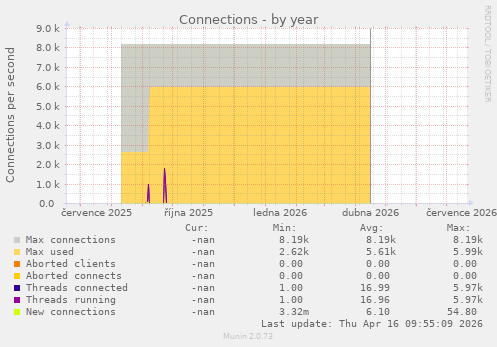 Connections