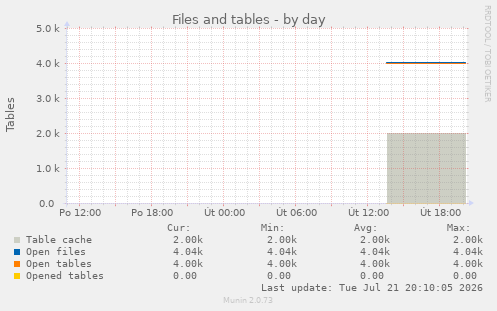 Files and tables