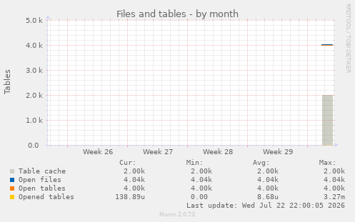 Files and tables