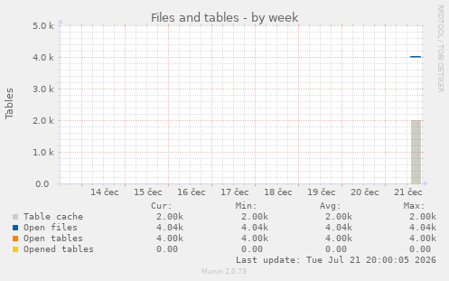 Files and tables