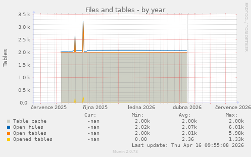 Files and tables