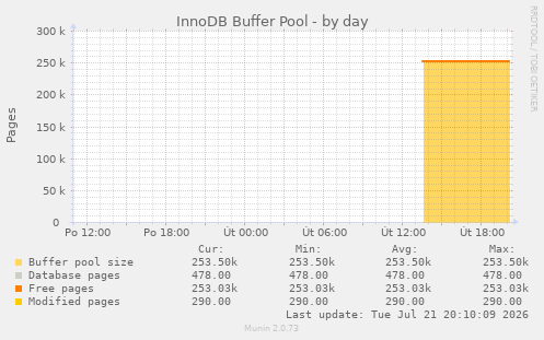 InnoDB Buffer Pool