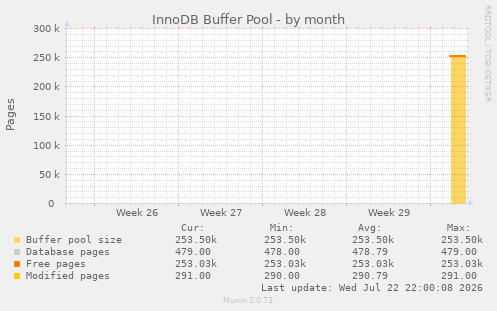 InnoDB Buffer Pool