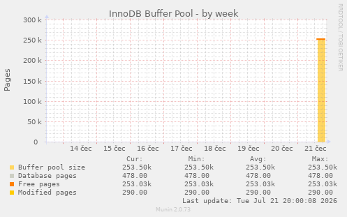 InnoDB Buffer Pool