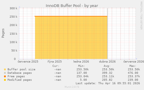 InnoDB Buffer Pool